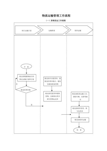 貨運(yùn)發(fā)送作業(yè)貨運(yùn)發(fā)送作業(yè)流程圖