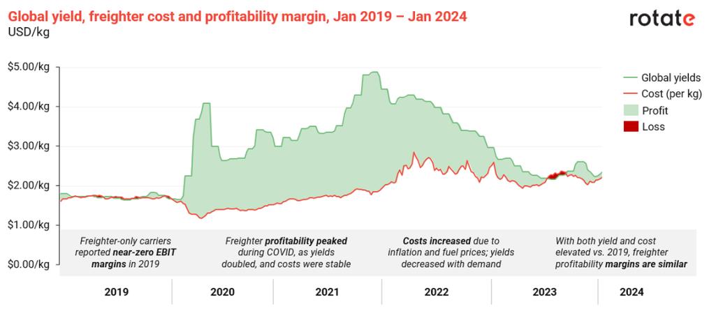 航空貨運(yùn)盈利航空貨運(yùn)盈利能力分析